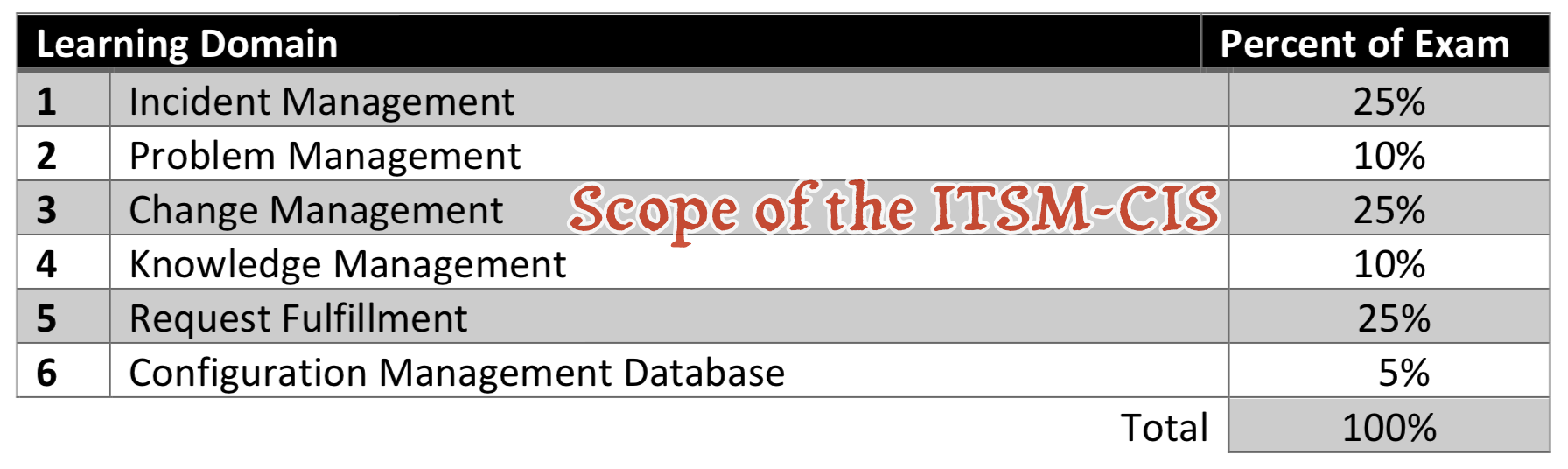 Exam Review: Certified Implementation Specialist – ITSM – ServiceNow ...