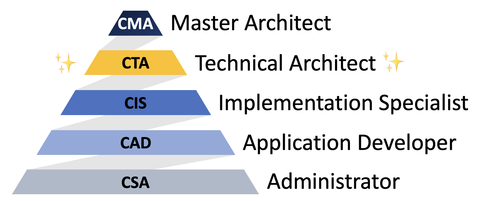 Prepare Yourself To Become A Certified Technical Architect (CTA ...